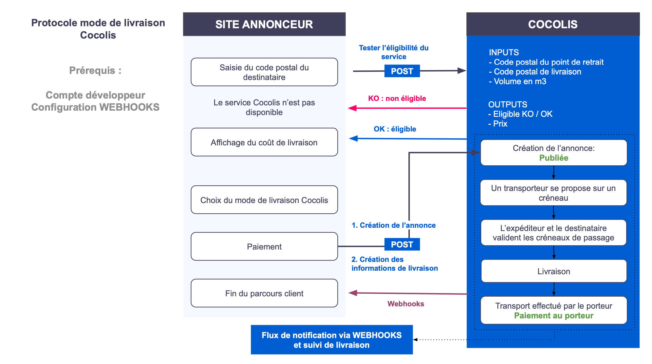 Schéma principe cocolis